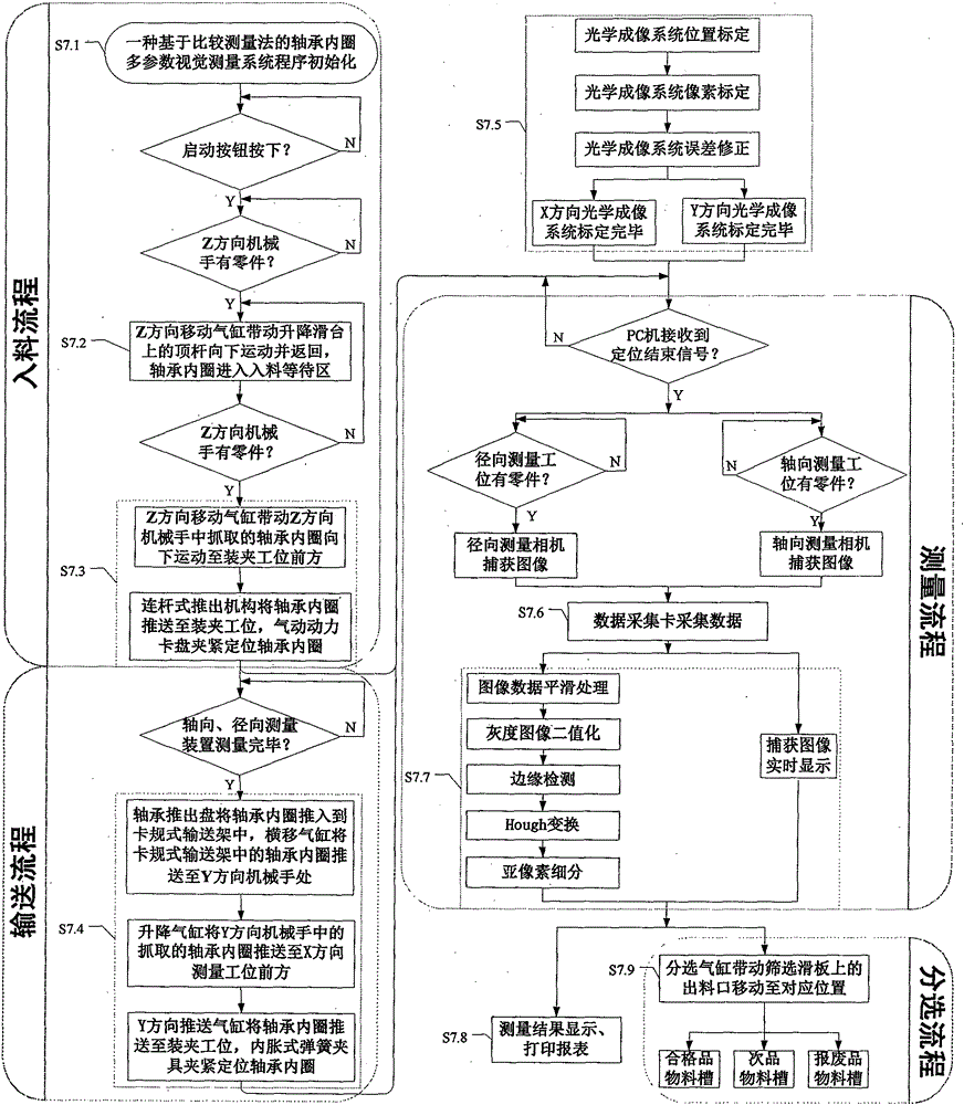 A multi-parameter visual measurement system for bearing inner ring based on comparative measurement method