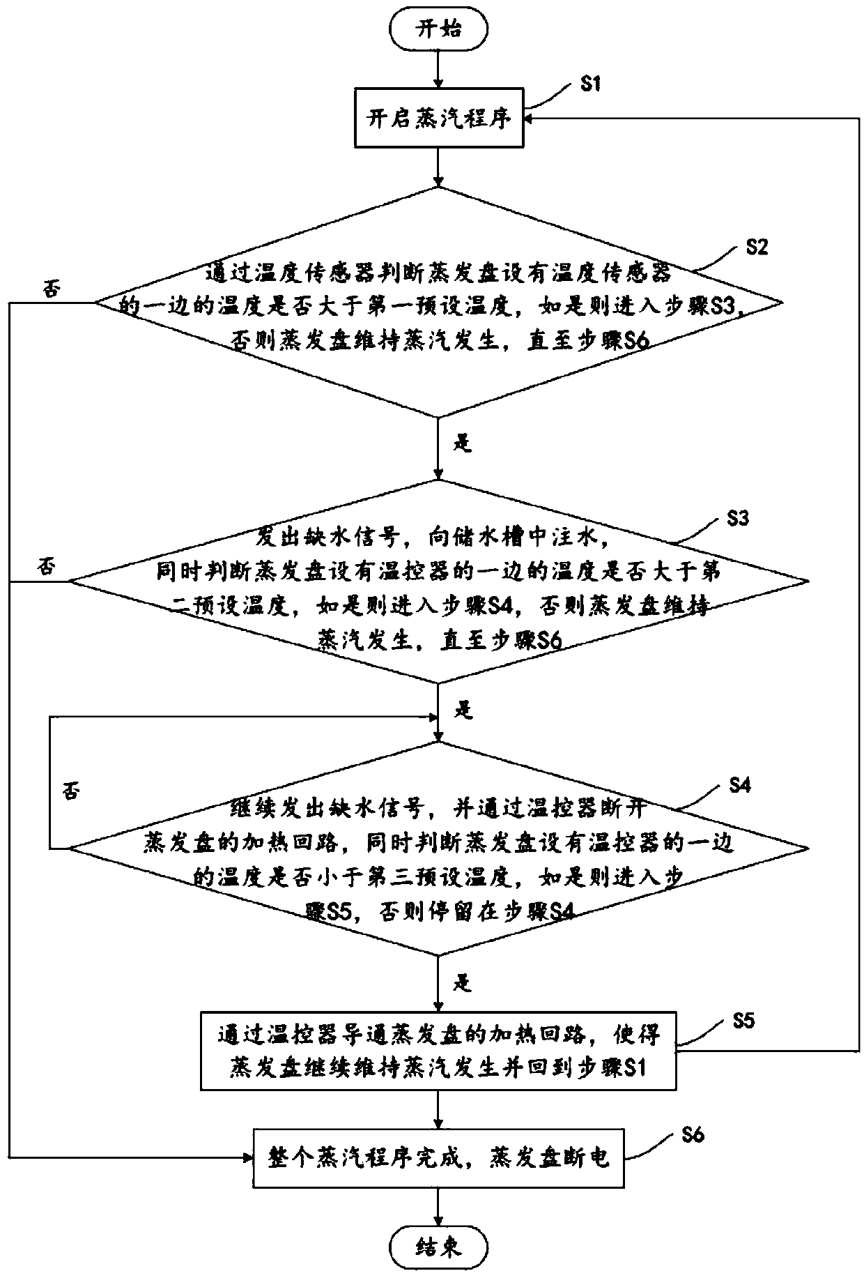 Steam system with automatic water supply and drainage functions, control method and steamer