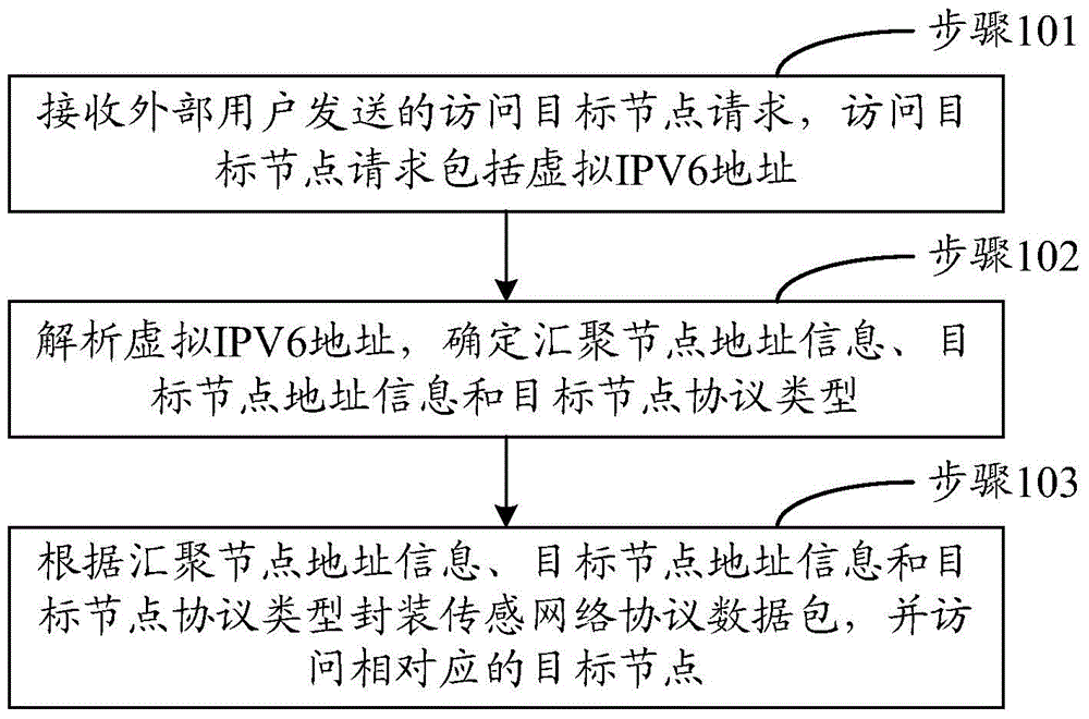 Communication method of power wireless sensing network, access gateway and system
