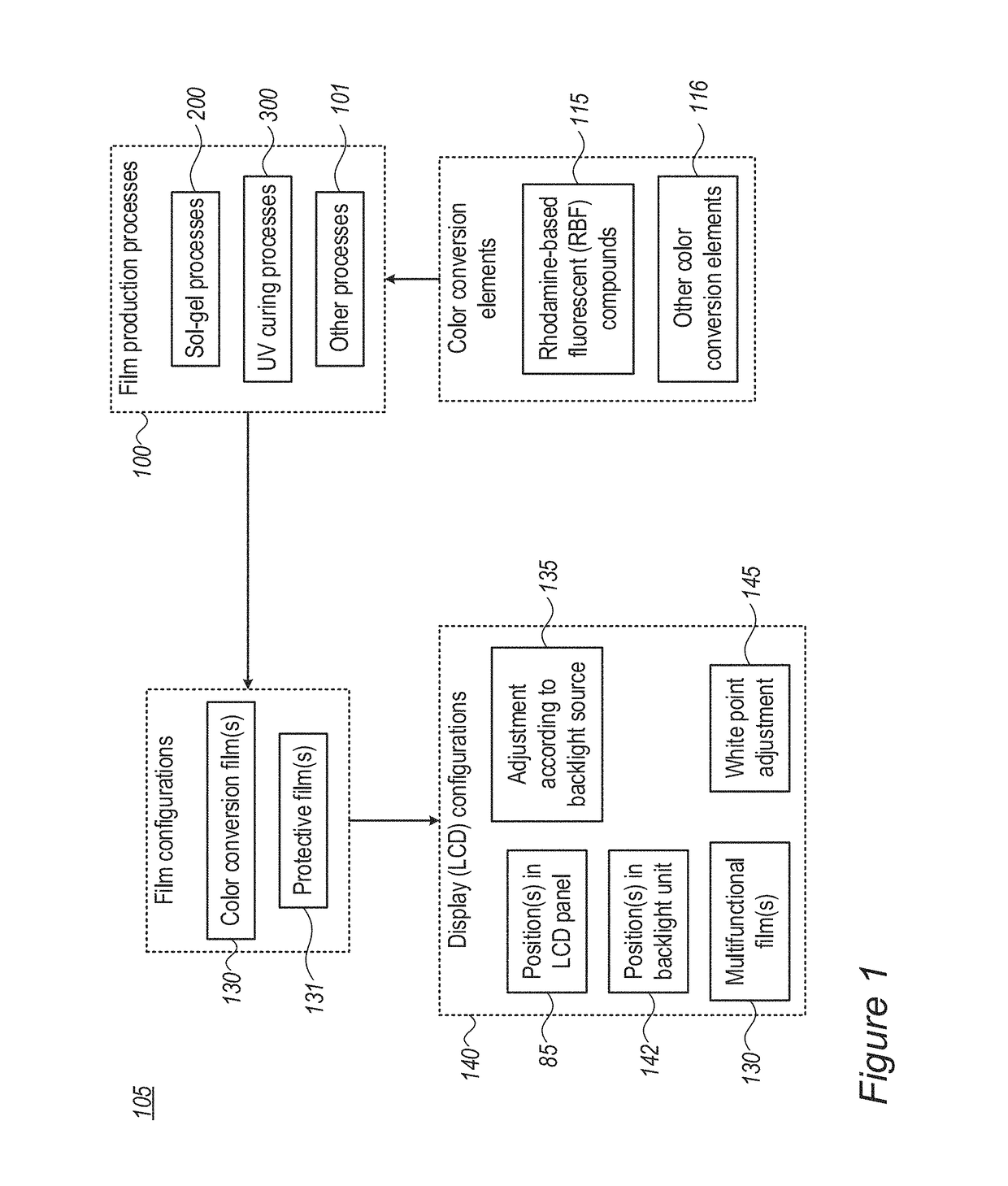 Modifications of the sol-gel films and production processes thereof