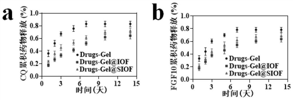 Preparation method of responsive drug carrier for spinal cord injury repair