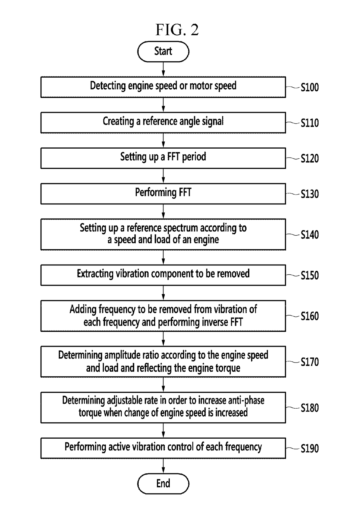 Apparatus and method for active vibration control of hybrid vehicle