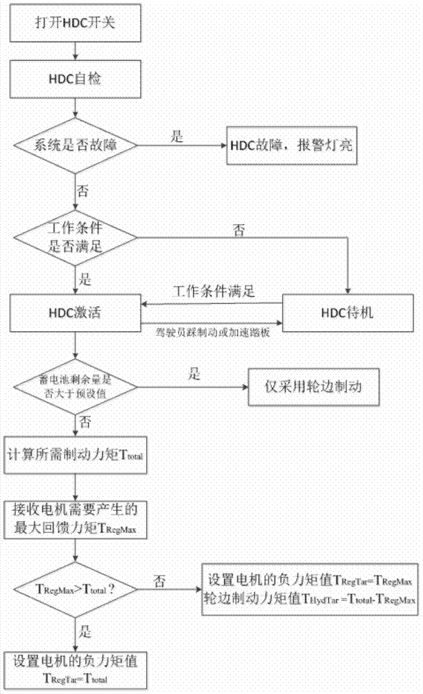 Vehicle downhill assistance system, method and vehicle including the system