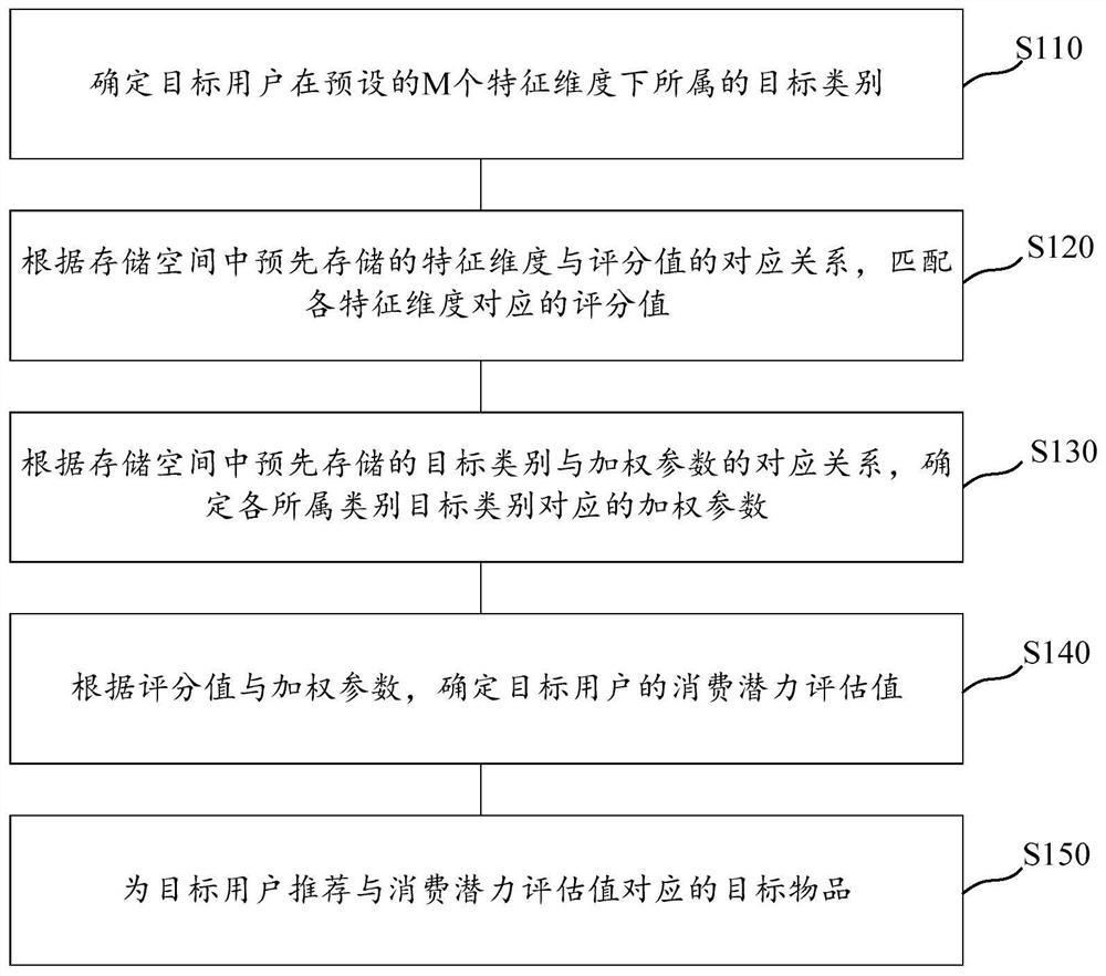 Article recommendation method and device, computer storage medium and electronic equipment