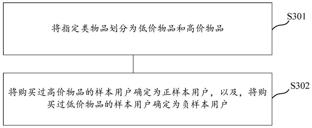 Article recommendation method and device, computer storage medium and electronic equipment