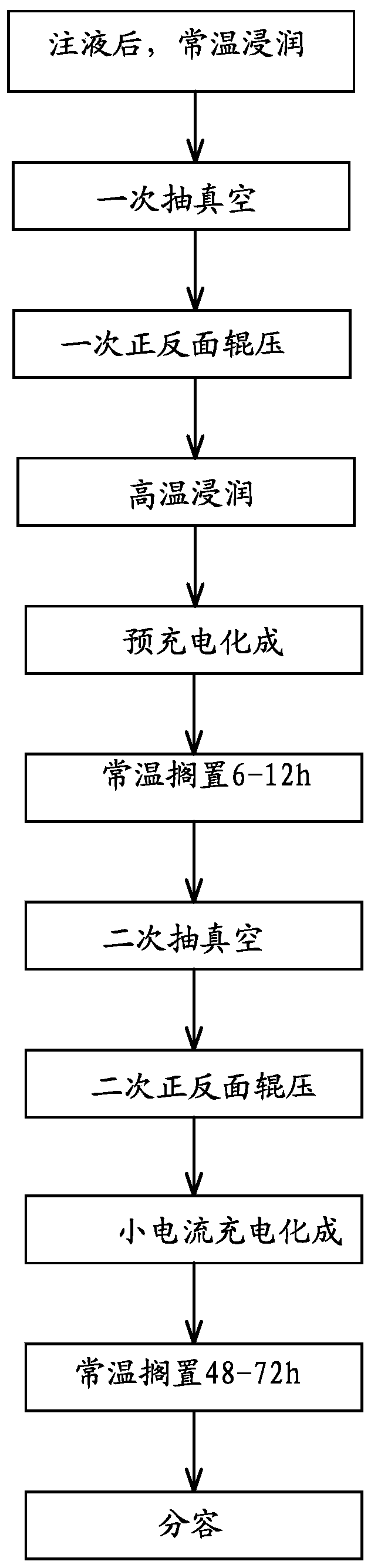 A kind of formation method of soft pack lithium ion battery