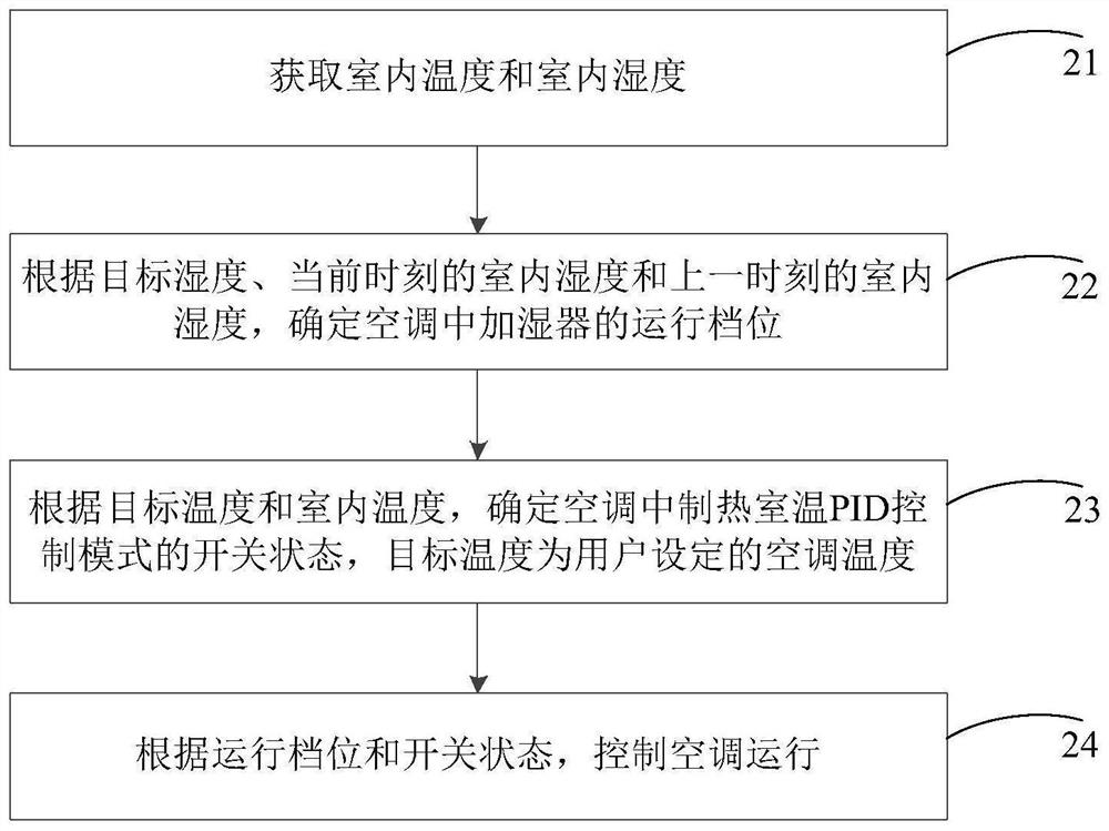 Air conditioner control method and device, air conditioner and storage medium