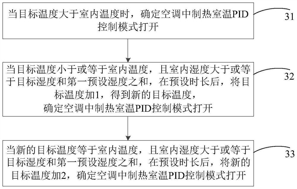 Air conditioner control method and device, air conditioner and storage medium