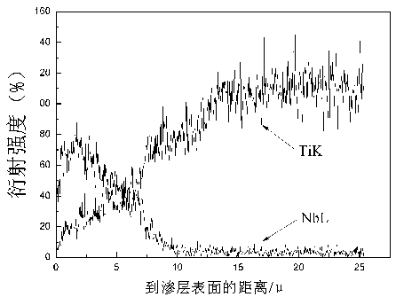 Salt bath niobium infiltrating agent and niobium infiltrating method for metal titanium surface