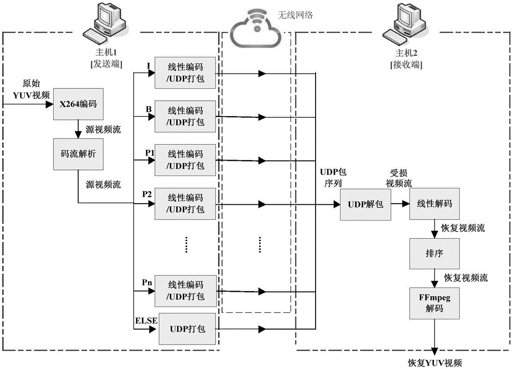 Unequal error transmission protection method based on H.264 video message type