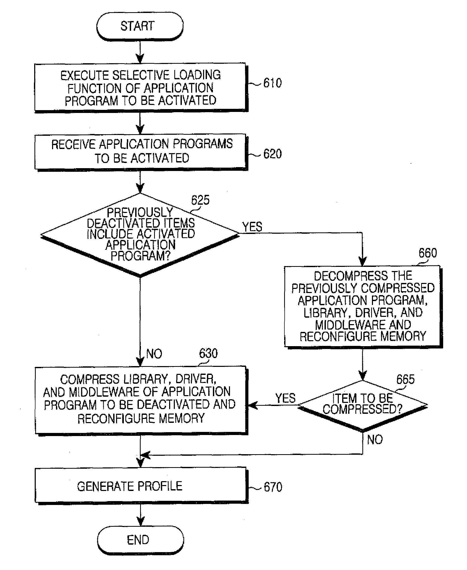 Apparatus and method for selective loading in mobile communication terminal