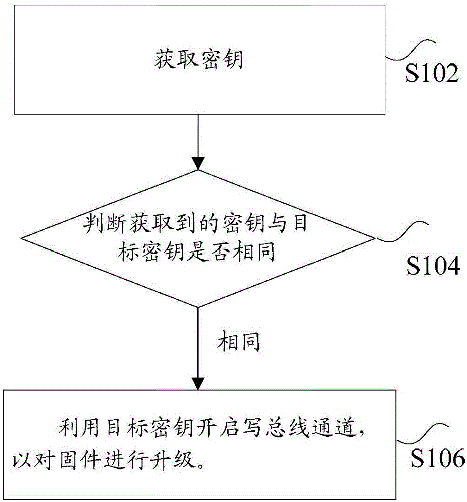 Firmware upgrade method, device and system thereof