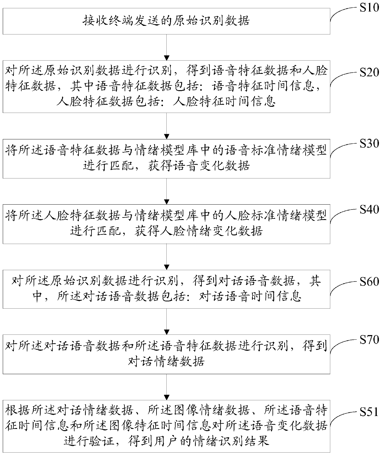Emotion recognition method and system and computer readable storage medium