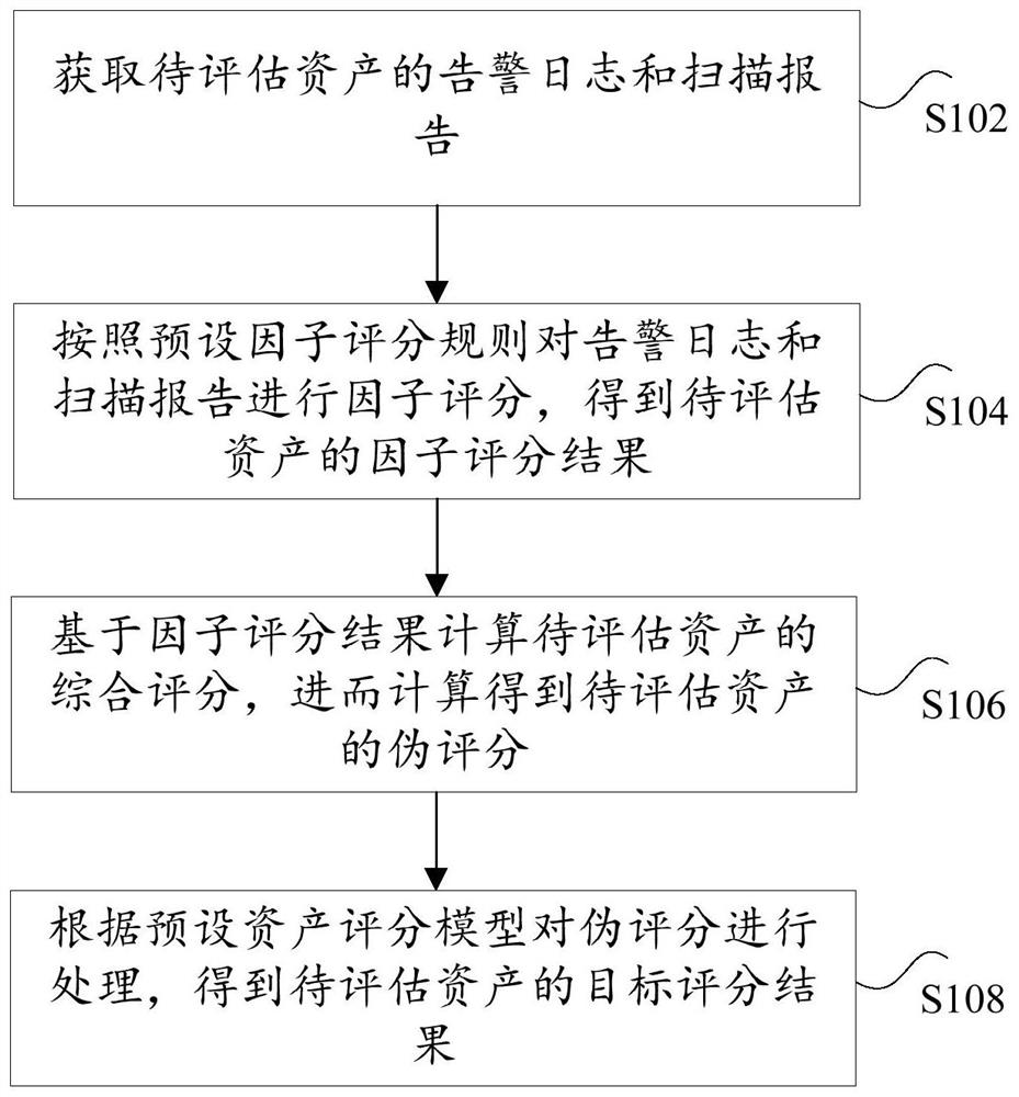 An asset scoring method and system based on multi-factor fusion