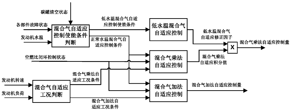 A self-adaptive control method for direct injection gasoline engine mixture