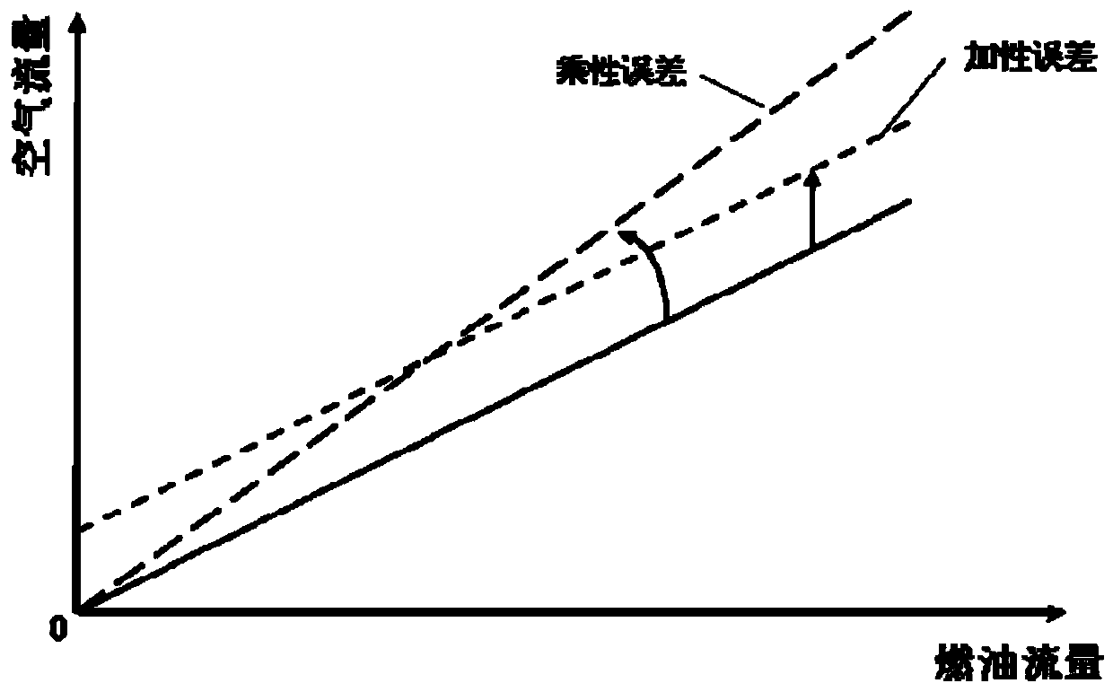 A self-adaptive control method for direct injection gasoline engine mixture