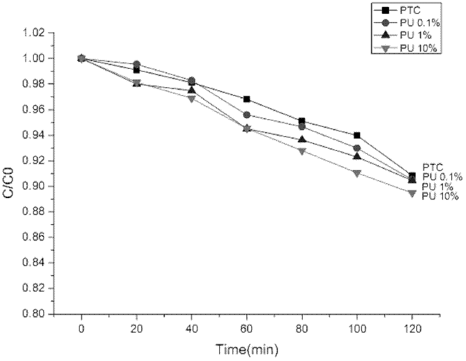 Low-temperature preparation method of TiO2-based organic/inorganic compound photocatalysis flexible film