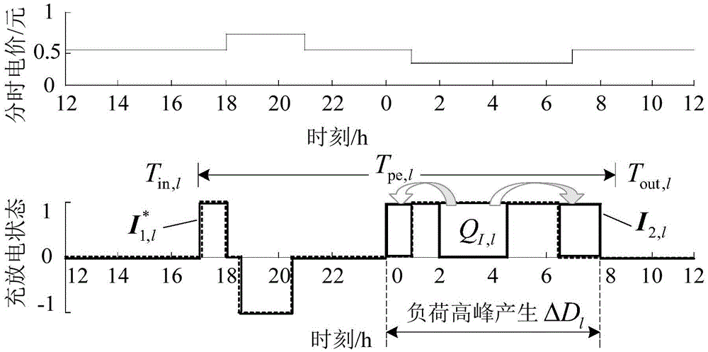 Charging and discharging automatic demand response optimization method for electric car