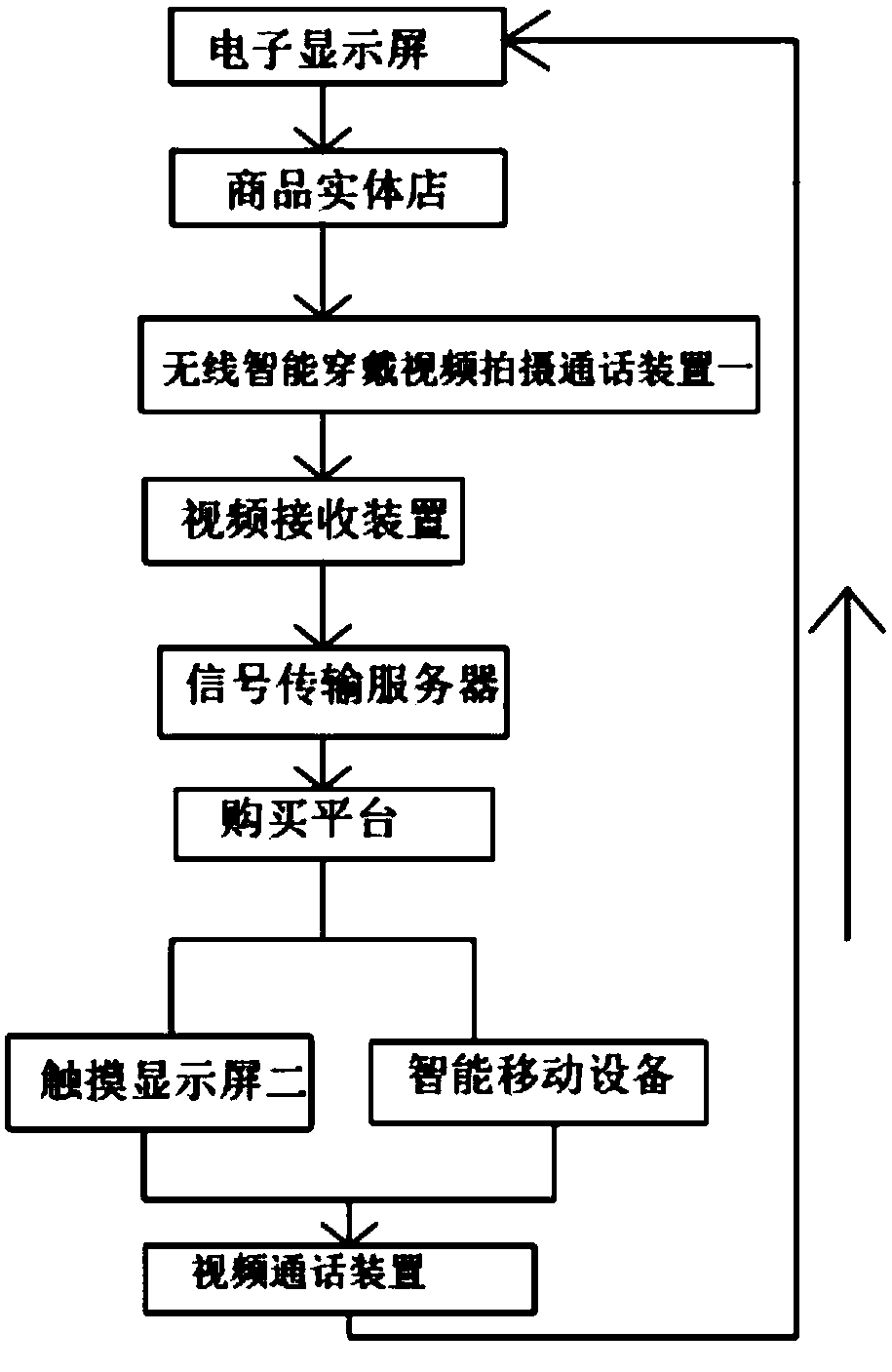 A system and method for real-time e-commerce market and retailing