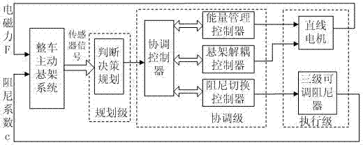 Three-stage damping adjustable active energy-feeding suspension layered controller and its construction method