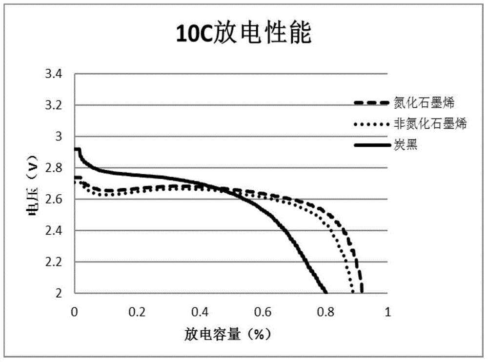 Preparation method of graphene nitride lithium ion power battery slurry