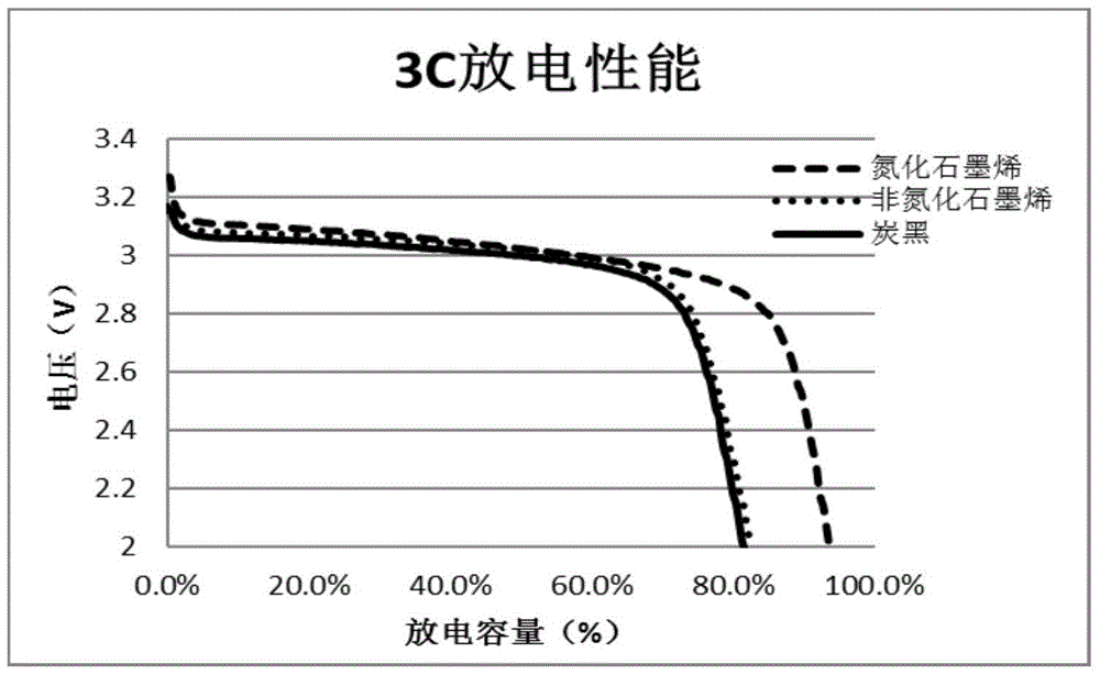 Preparation method of graphene nitride lithium ion power battery slurry