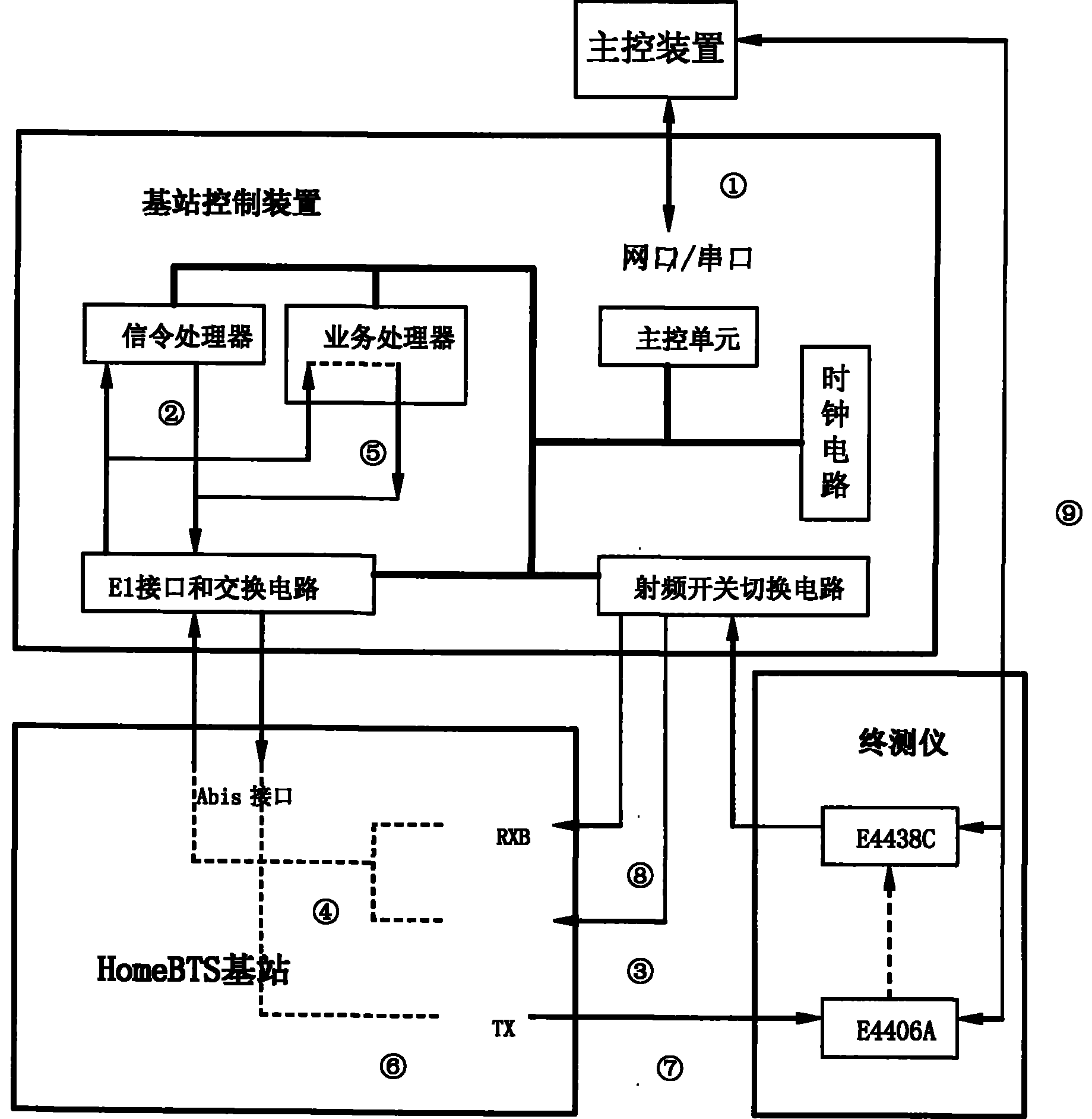 Complete machine automatic test equipment and method of global mobile communication system base station
