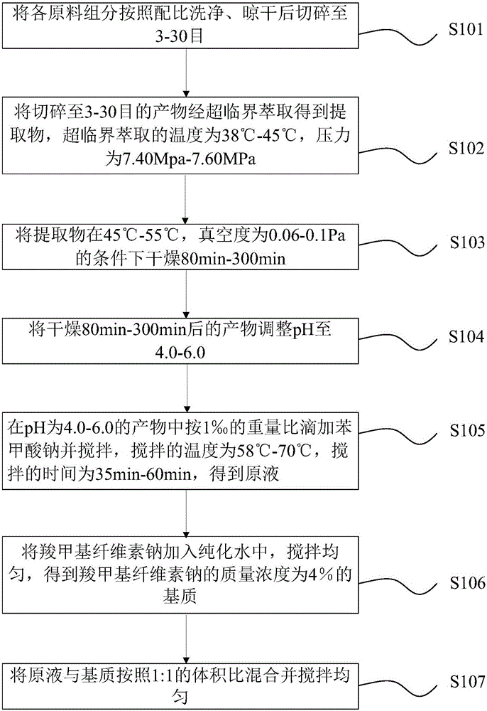 Miao national herb preparation for tightening musculus pubococcygeus and preparation method thereof