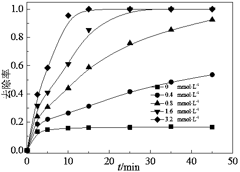 a cl  <sup>-</sup> Synergistic activation of PMS/cnt to degrade azo dyes