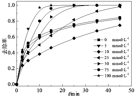 a cl  <sup>-</sup> Synergistic activation of PMS/cnt to degrade azo dyes