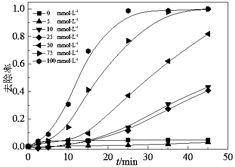 a cl  <sup>-</sup> Synergistic activation of PMS/cnt to degrade azo dyes