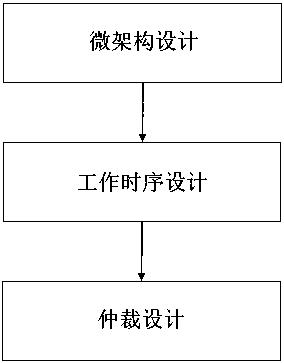 Data acquisition system-oriented blockage dredging bypass type router design method