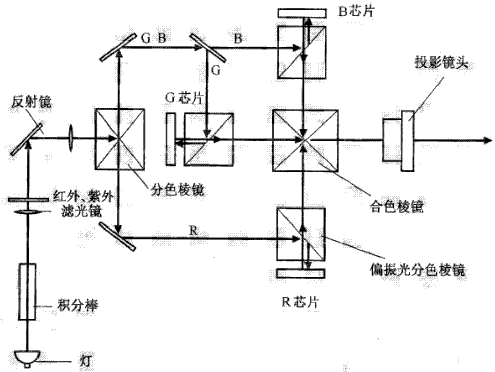 Color projection display optical engine