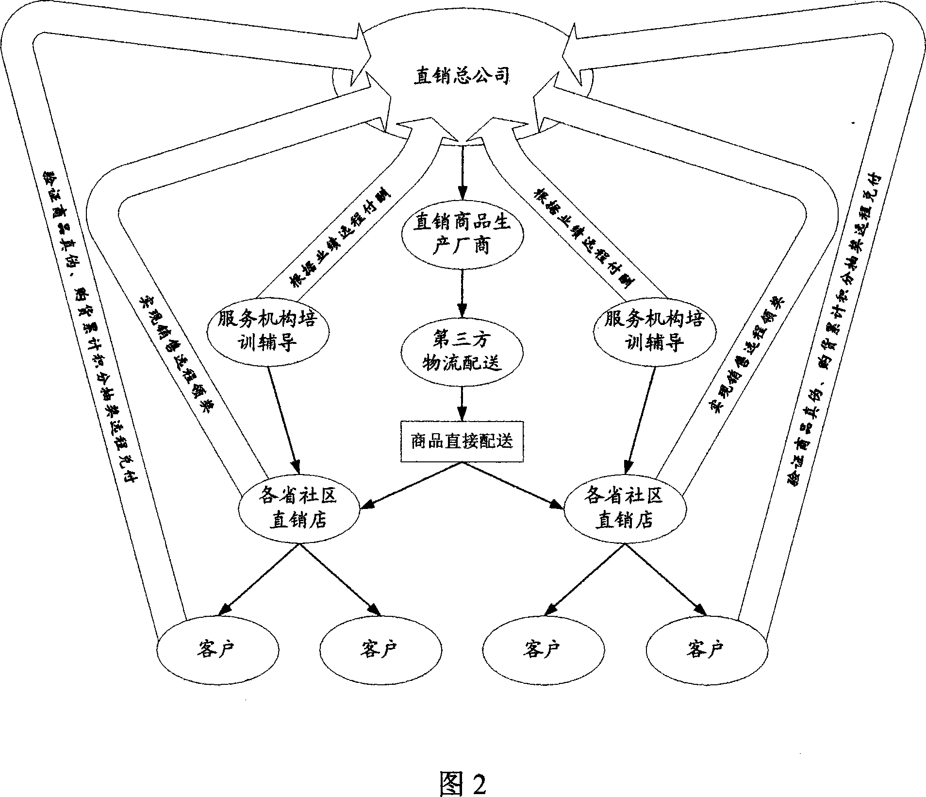 Concessionary linkage straight pin, delivery, paying and cashing method, system and direct-selling card