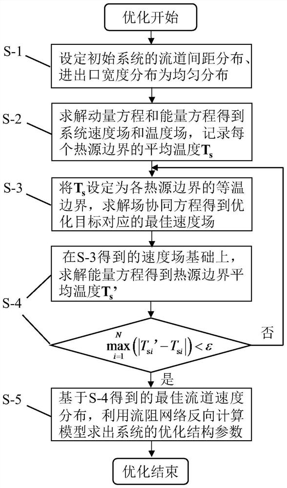 Parallel flow channel cooling system optimization method based on field cooperation equation