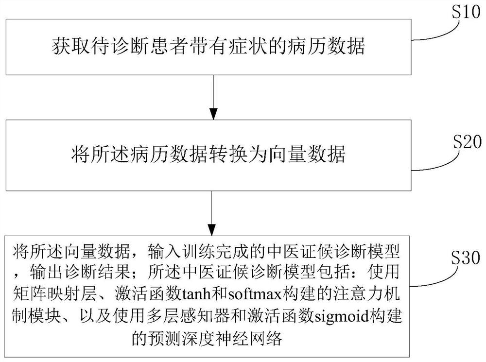 Traditional Chinese medicine syndrome diagnosis method and device based on deep learning and attention mechanism