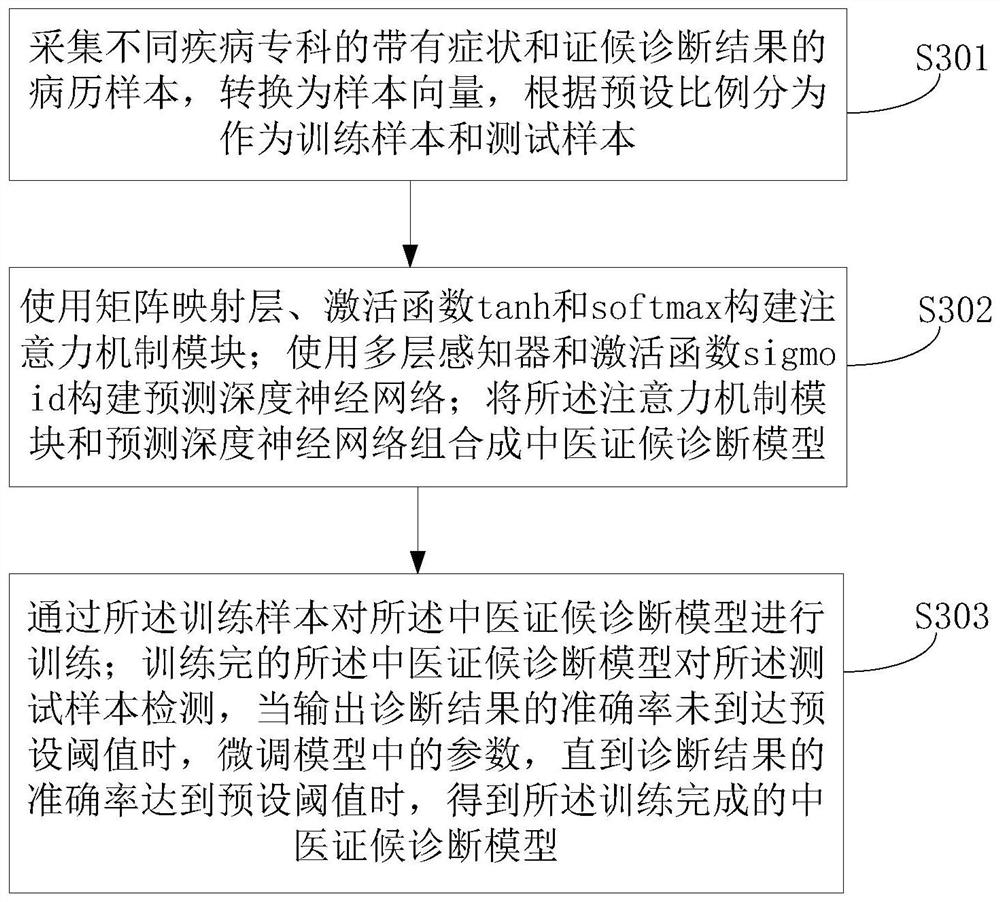 Traditional Chinese medicine syndrome diagnosis method and device based on deep learning and attention mechanism