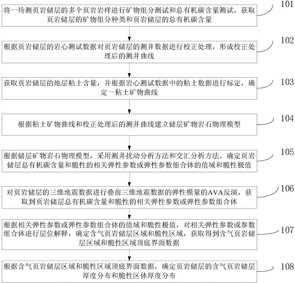 Method for detecting total organic carbon content and brittleness space distribution of shale reservoir