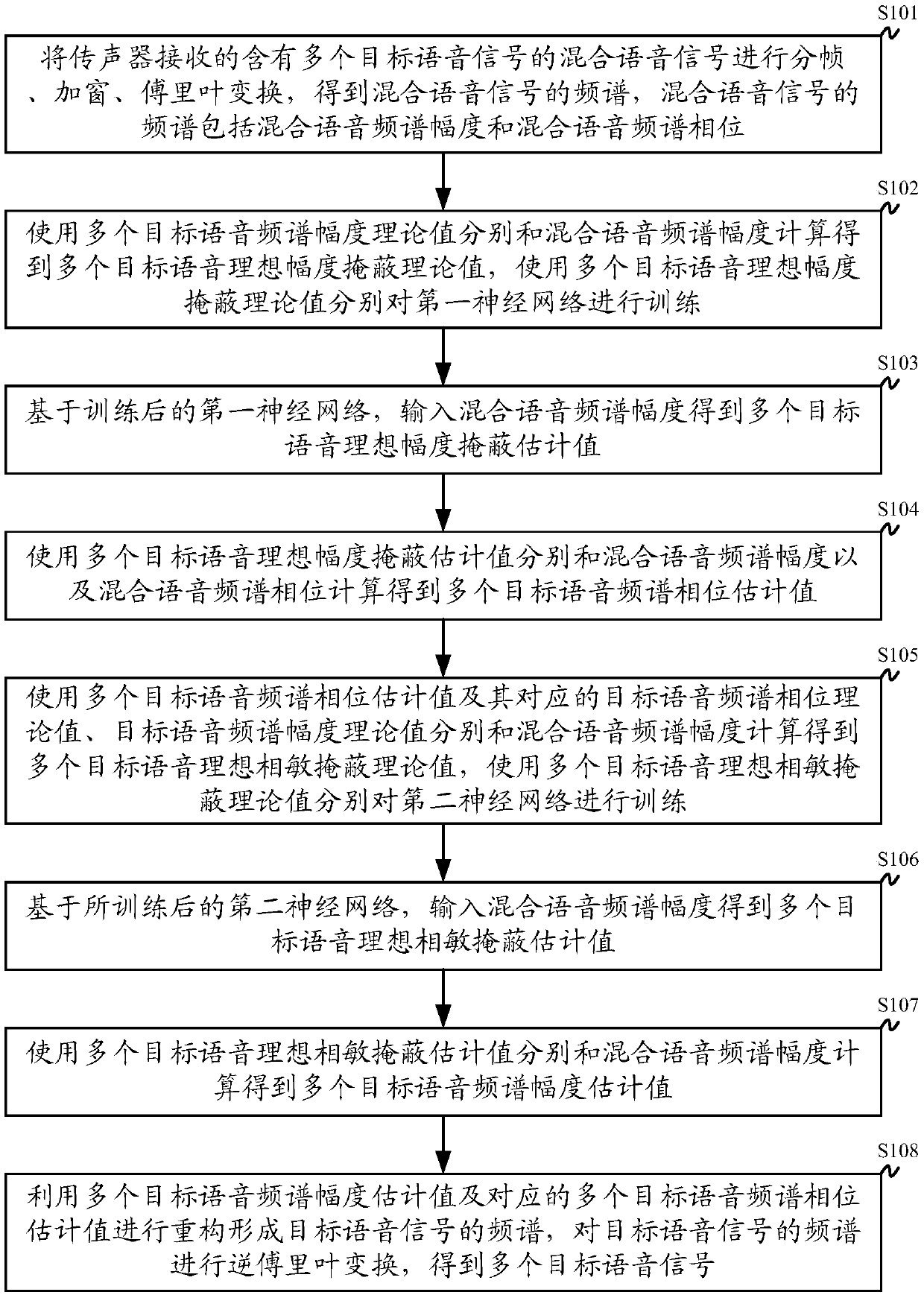 Multi-speaker-voice separation method based on deep learning