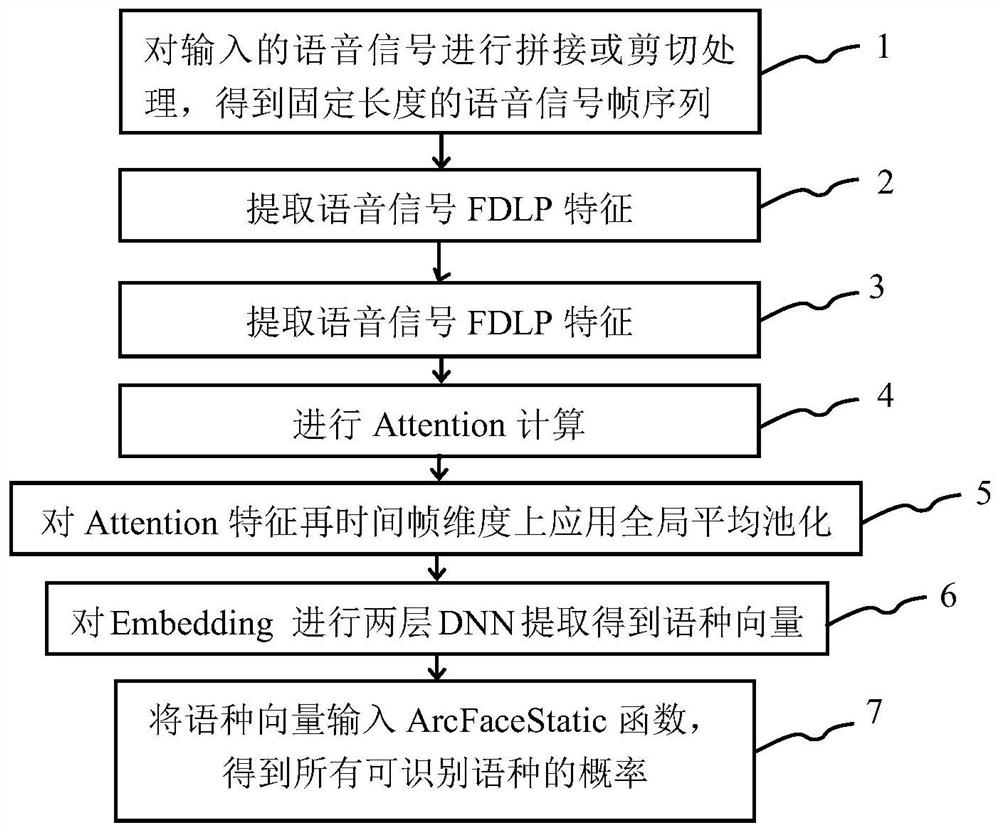 Fast language recognition method based on time delay neural network