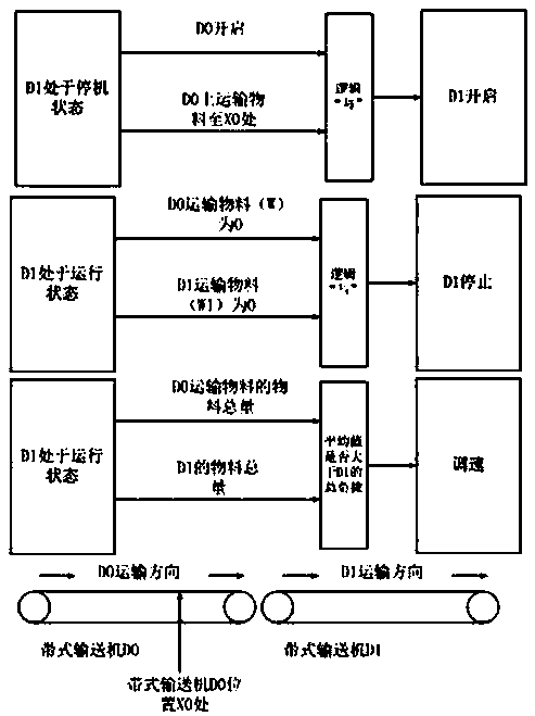 Main transportation equipment automatic control method based on mine coal production amount