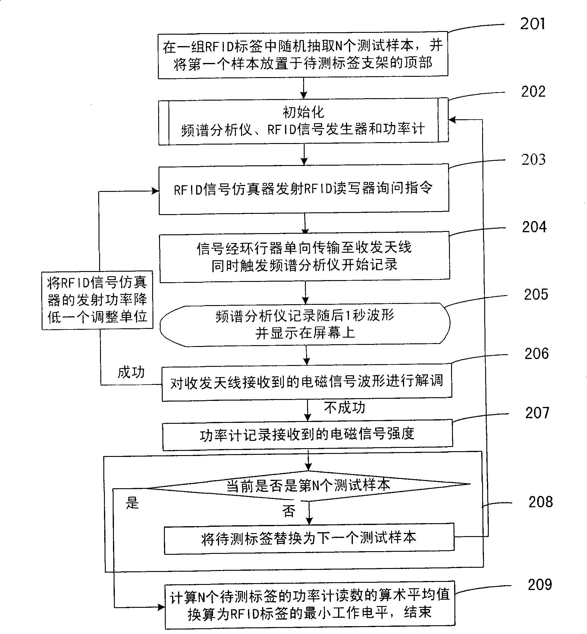 Benchmark testing system and method for RFID label operating level