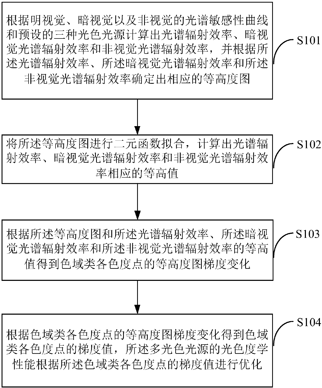 A method and system for optimizing the photochromatic performance of a multi-color light source