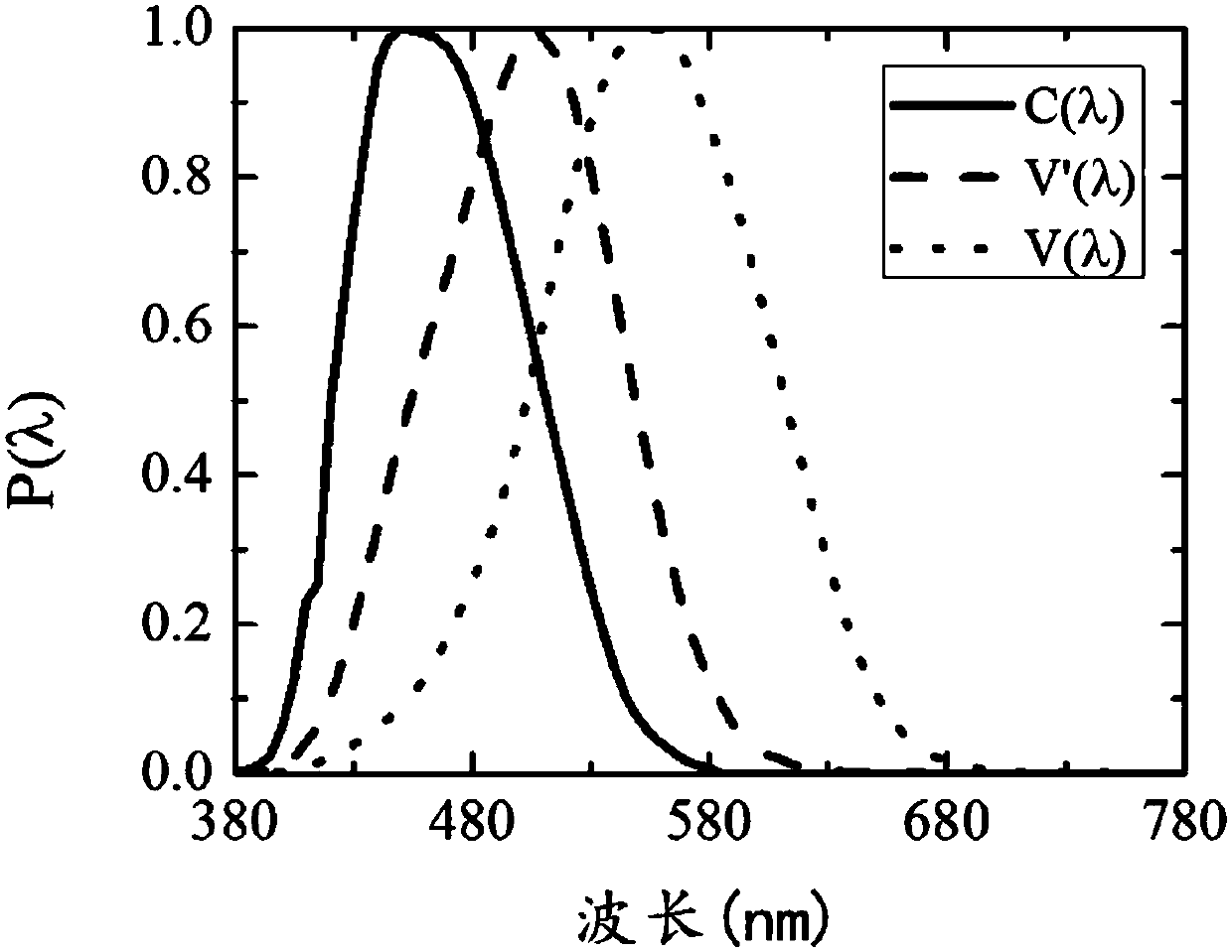 A method and system for optimizing the photochromatic performance of a multi-color light source