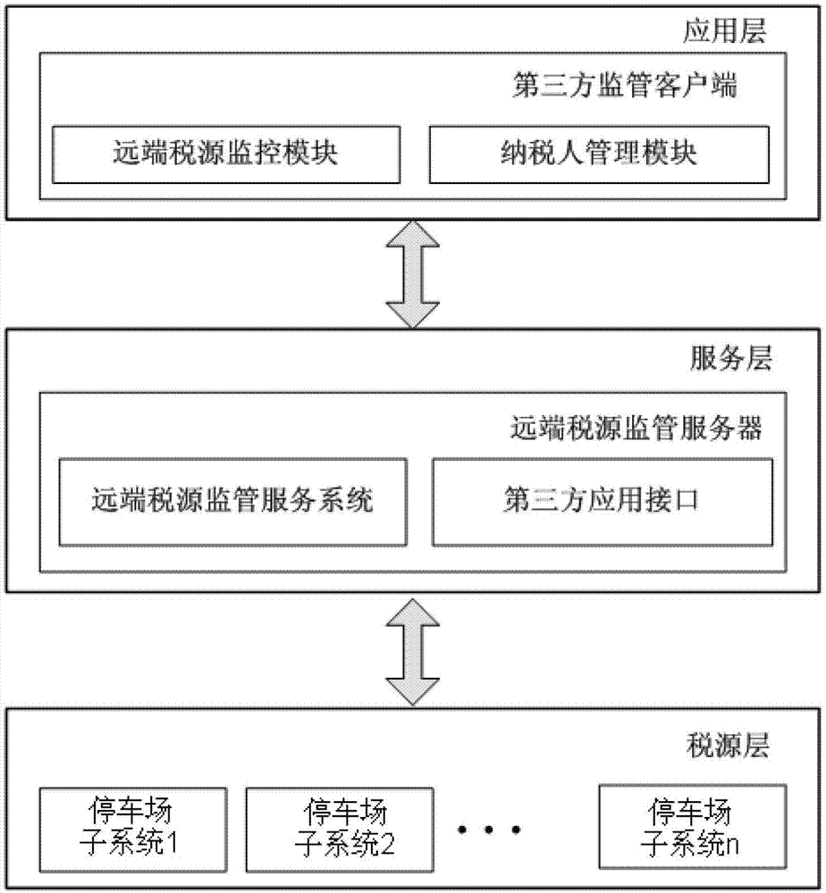 A parking lot remote tax source supervision platform and its supervision method