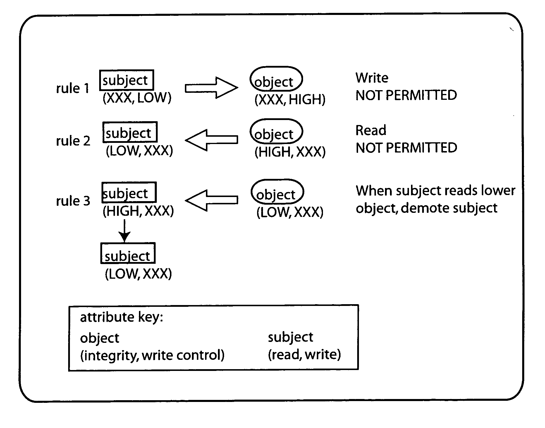 Mandatory access control scheme with active objects