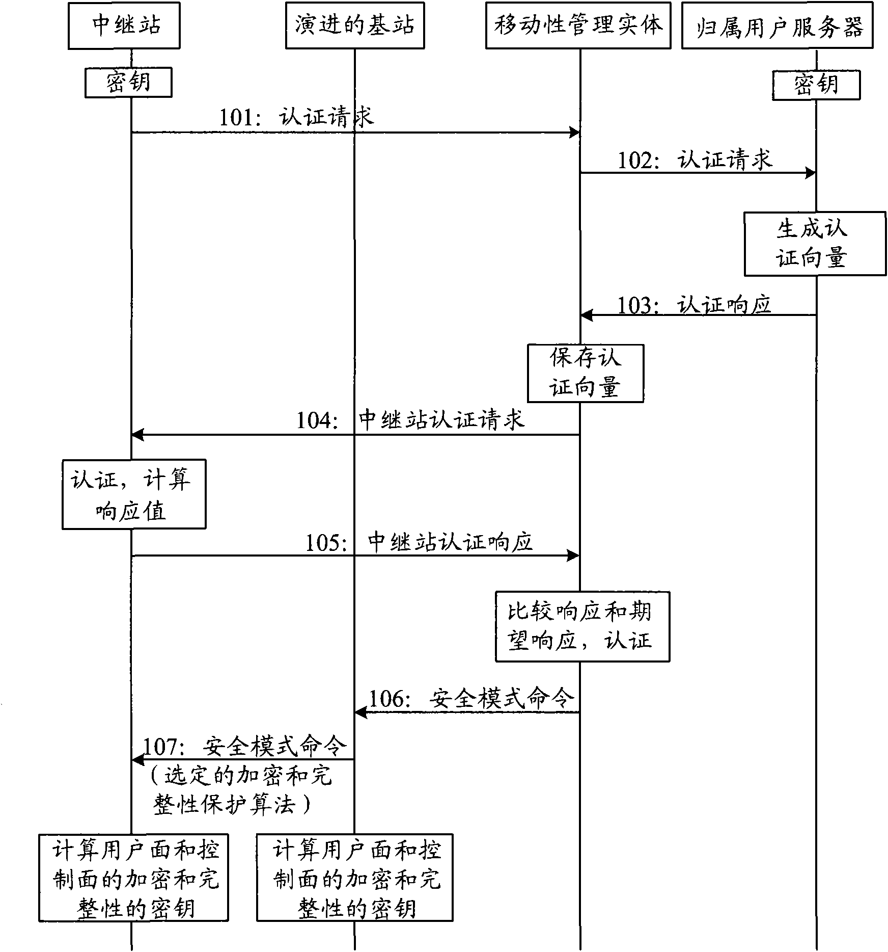 Authentication method, re-authentication method and communication device