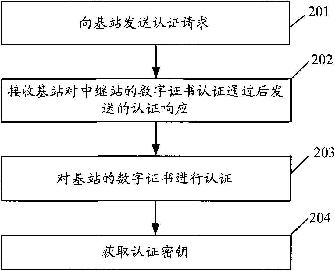 Authentication method, re-authentication method and communication device