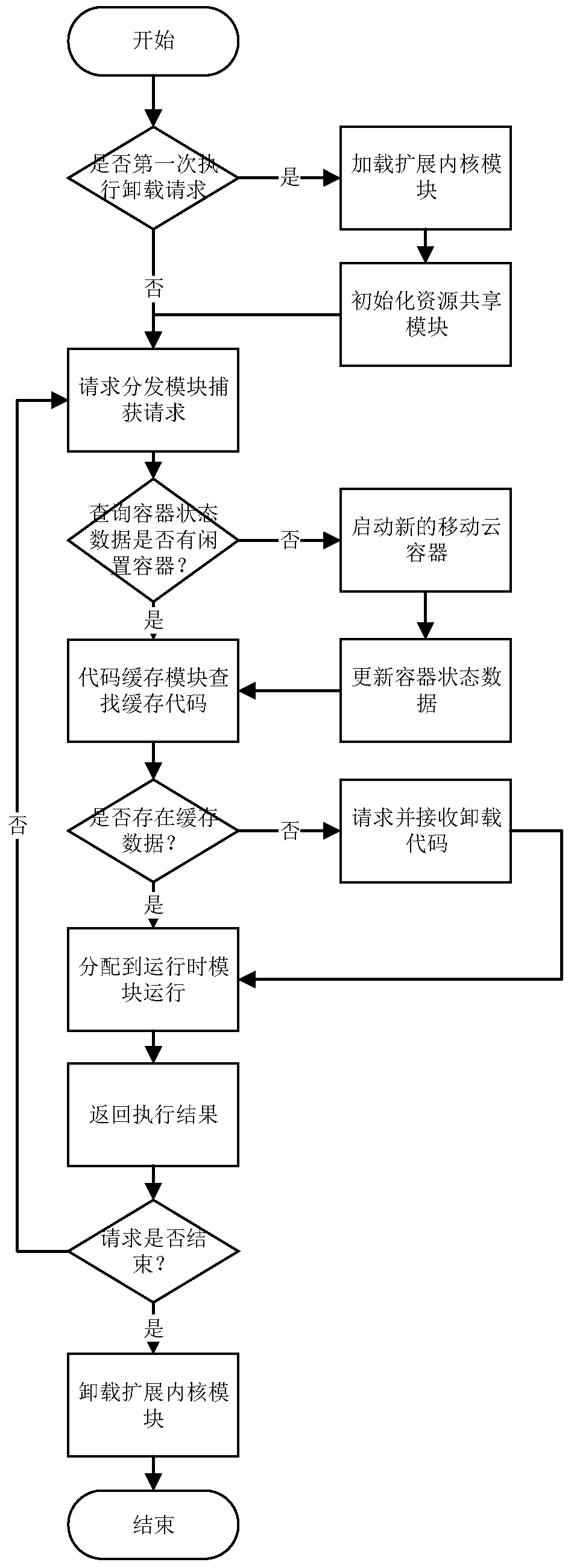 Container-based mobile code offloading support system and offloading method in cloud environment