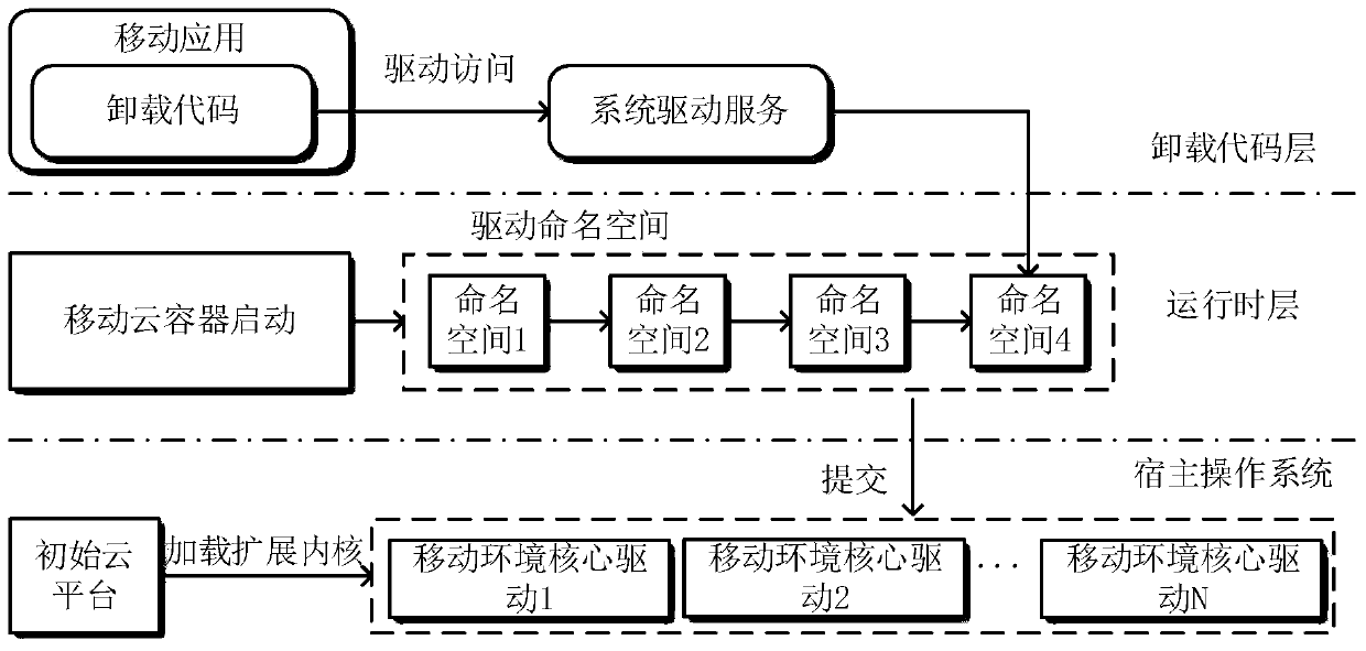 Container-based mobile code offloading support system and offloading method in cloud environment